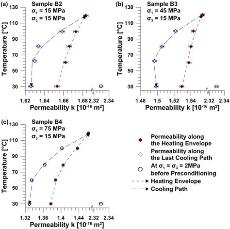 sam ple permeability